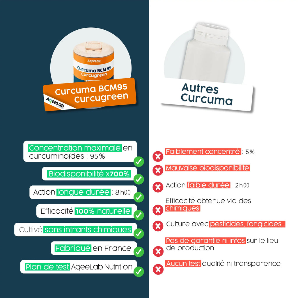 Curcuma BCM95® Curcugreen® - Gélules